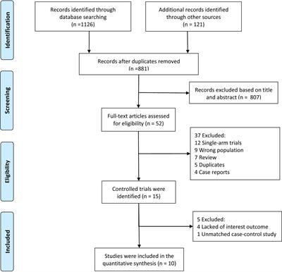 The Efficacy of Denosumab in Patients With Rheumatoid Arthritis: A Systematic Review and Pooled Analysis of Randomized or Matched Data